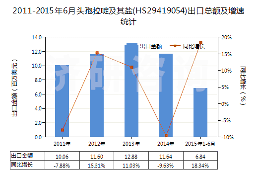 2011-2015年6月頭孢拉啶及其鹽(HS29419054)出口總額及增速統(tǒng)計
